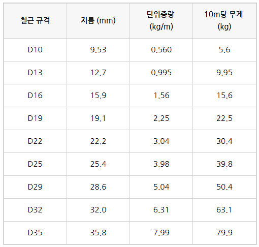 철근단위중량 규격별 계산방법(단위중량표) : 네이버 블로그