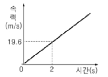 중3과학, 1학기, 기말고사, 기출문제풀이,자유낙하운동, 속력시간그래프해석, 등가속도운동 : 네이버 블로그