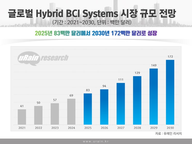 글로벌 Hybrid BCI System 시장 규모 - 연평균 17.3% 성장 : 네이버 블로그