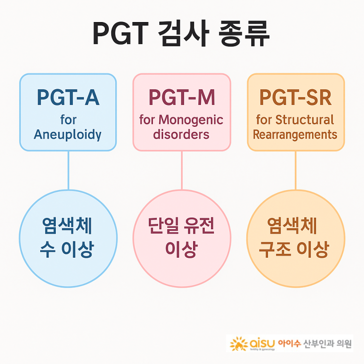 PGT-A부터 PGT-M까지, 착상전유전자검사 종류와 차이 쉽게 정리했어요 : 네이버 블로그