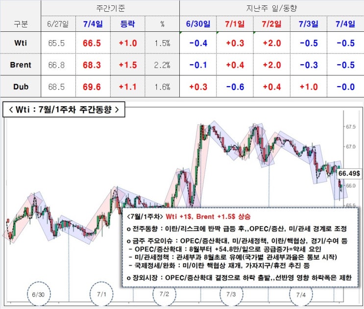 (국제유가/7월 7일) : 지난 주 유가동향 및 금주 전망 : 네이버 블로그