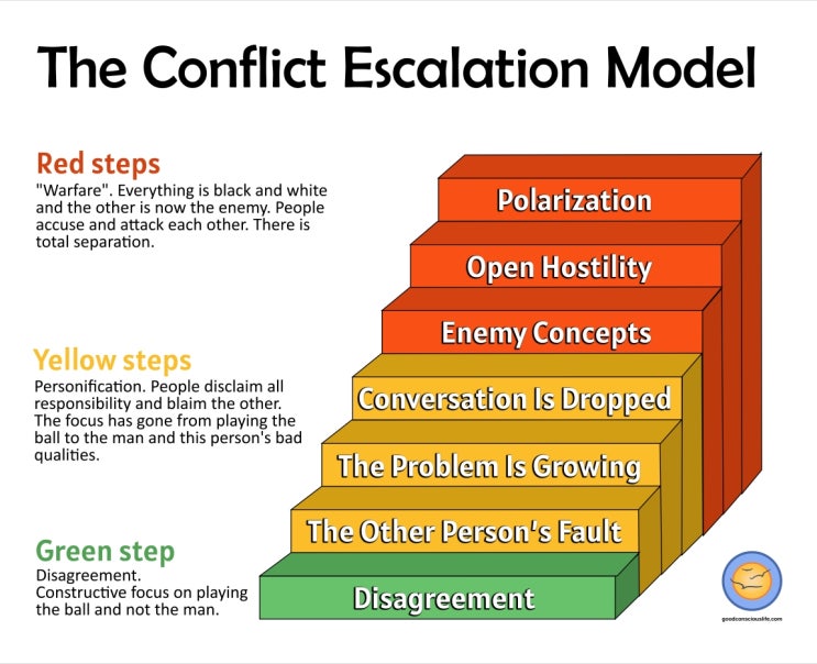 갈등의 격화(conflict escalation) : 네이버 블로그