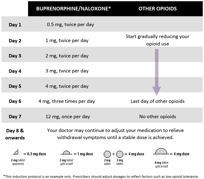 펜타닐(Fentanyl) 중독 치료와 Bernese microdosing protocol - 정신과 전문의가 전하는 중독의 세계 ...
