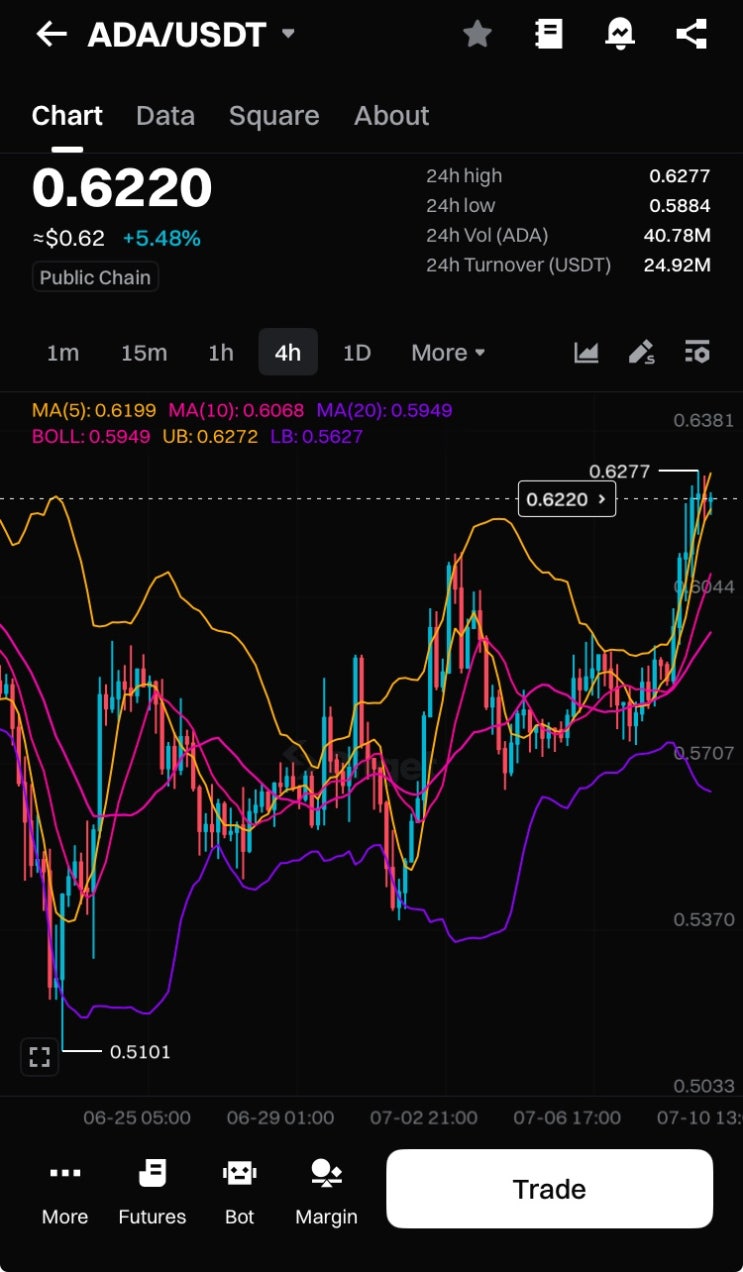 에이다코인 전망 지표 추세 수급적인 접근 : 네이버 블로그