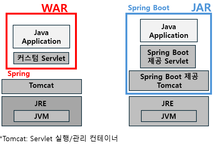 WAS 동작 과정, Spring VS Spring Boot(WAR,JAR), HTTP 요청/응답 과정 : 네이버 블로그