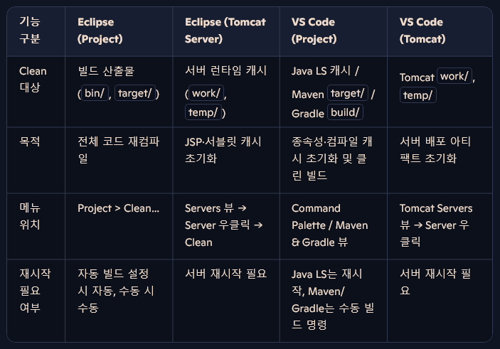 Eclipse VSCode Clean Project & Tomcat clean : 네이버 블로그