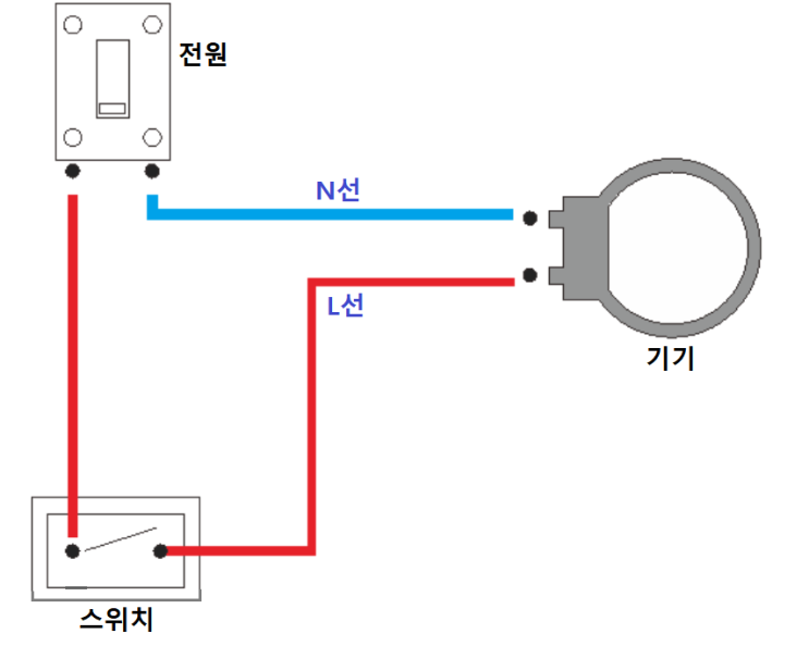 L선? N선? 활선? 중성선? 헷갈리는 교류 전기의 진실! “AC는 +극, -극이 없다는데, L선이 왜 위험할까?”-실링팬 설치 ...