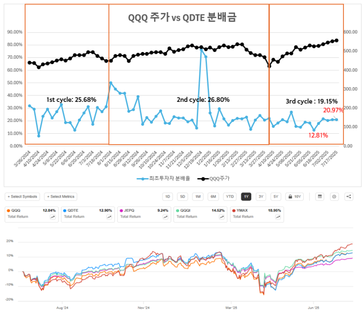 QDTE : 7월16일 분배금 발표 - 0.238737$ : 네이버 블로그