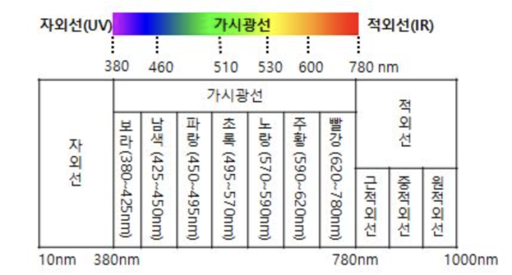 가산혼합 / 색채대비 / 색온도 : 네이버 블로그