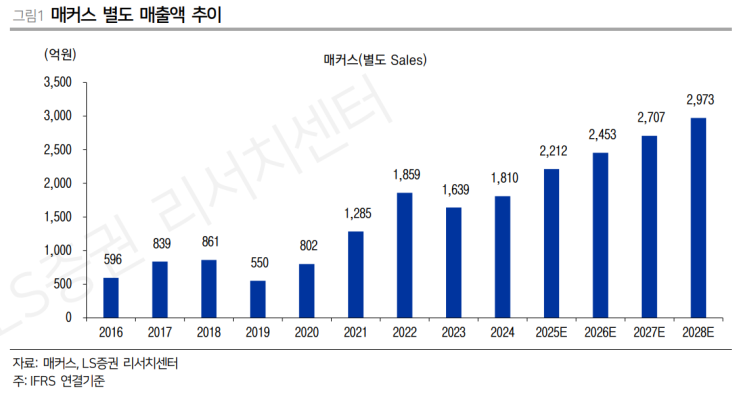 7월 23일의 기업분석 Letter - 매커스(093520) : 네이버 블로그