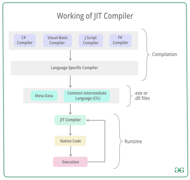 [C#] JIT 구조 : 네이버 블로그