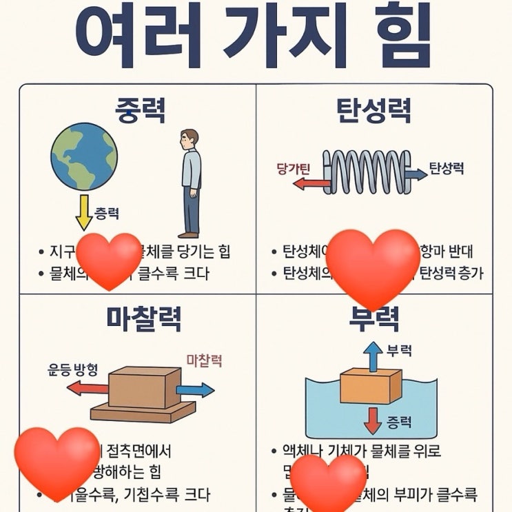 『쉽게 배우는 힘의 작용 – 중력, 탄성력, 마찰력, 부력 총정리』 : 네이버 블로그