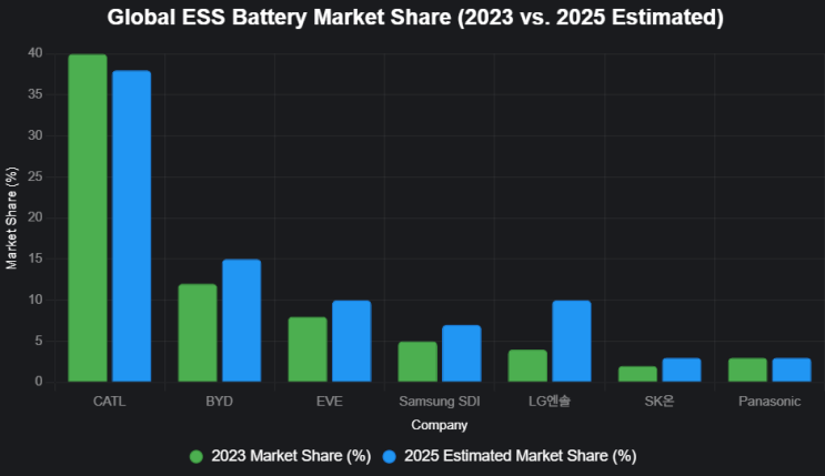 LG엔솔과 테슬라의 ESS 계약, 그리고 삼성SDI의 미래 : 네이버 블로그
