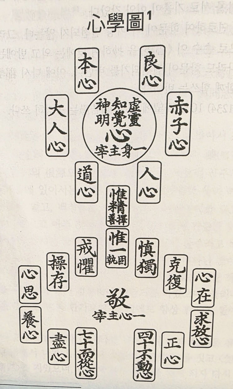 心學圖 : 네이버 블로그