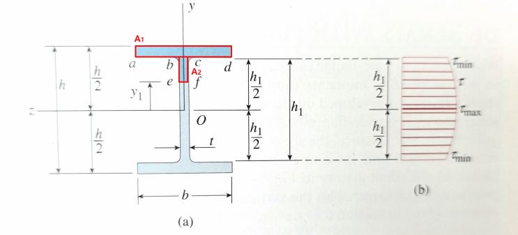 5.10. 플랜지 빔의 웹에서의 전단응력(Shear Stresses in the Webs of Beams with Flanges ...
