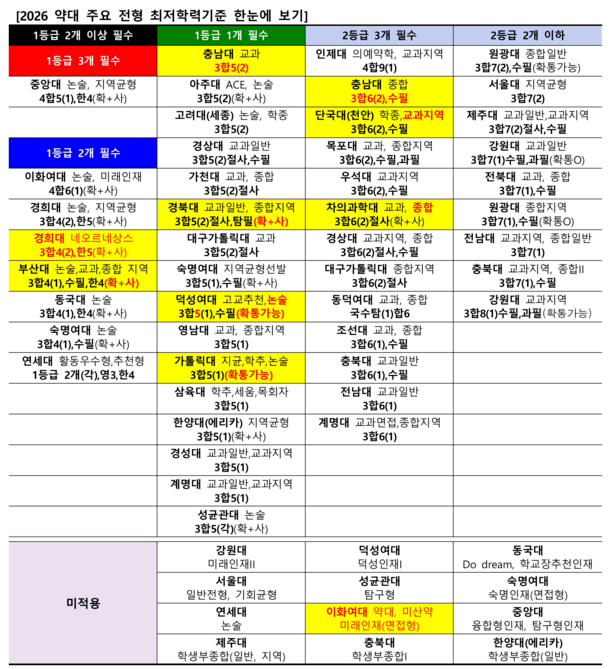 2026학년도 약대 논술 전형 완벽 분석 : 네이버 블로그