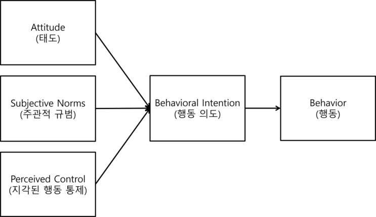 [오늘의 글쓰기] UTAUT 기반 이론 – TPB(Theory of Planned Behavior) 이해 : 네이버 블로그