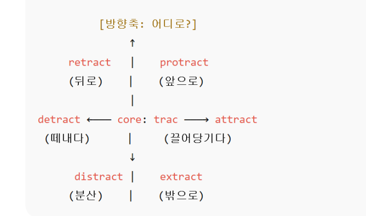 TRAC(T) = 끌다, 당기다 (to pull, to draw) 기본 스키마 : 네이버 블로그