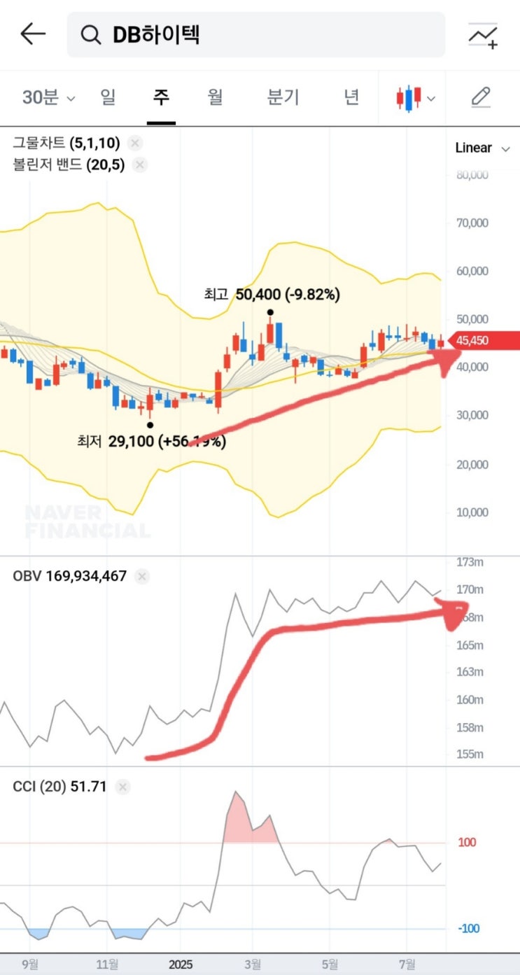 DB하이텍 주가전망> 저평가된 반도체 우량주, 다시 주목받는 이유 : 네이버 블로그
