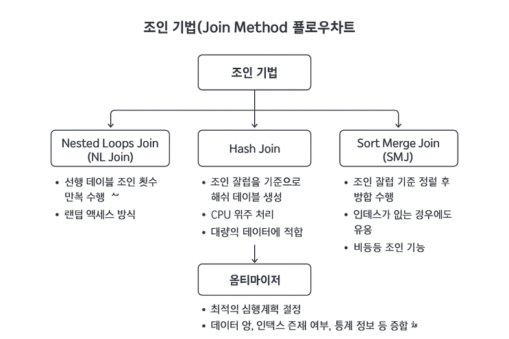 SQLD 2-3. SQL 최적화 기본원리 : 네이버 블로그