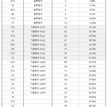 2025년 9월 고등과정 진급시험 성적분포(재원생) RSS 대표 이미지