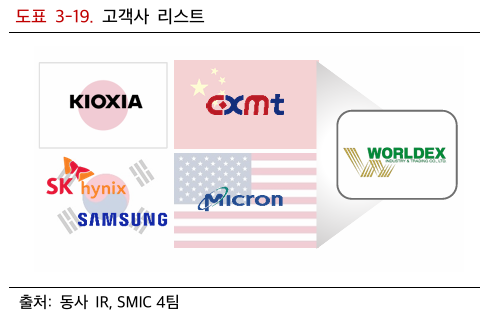 월덱스, 2025 - 2Q 실적 및 정리 : 네이버 블로그