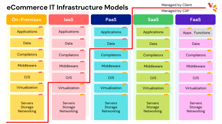 IaaS PaaS SaaS 그리고 FaaS와 Forge : 네이버 블로그