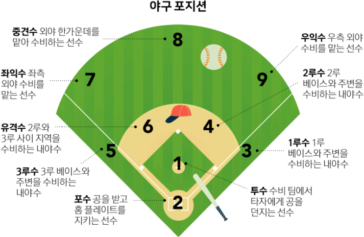 프로야구 포지션 번호 완벽 정리, 경기 속 이야기로 이해하기 : 네이버 블로그