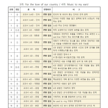 더베스트학원] 상계제일중학교 3학년 1학기 기말고사 영어/ 교과서: 비상(김) 3-4과, 학습지 / 중계동 은행사거리 영어, 수학학원 RSS 대표 이미지