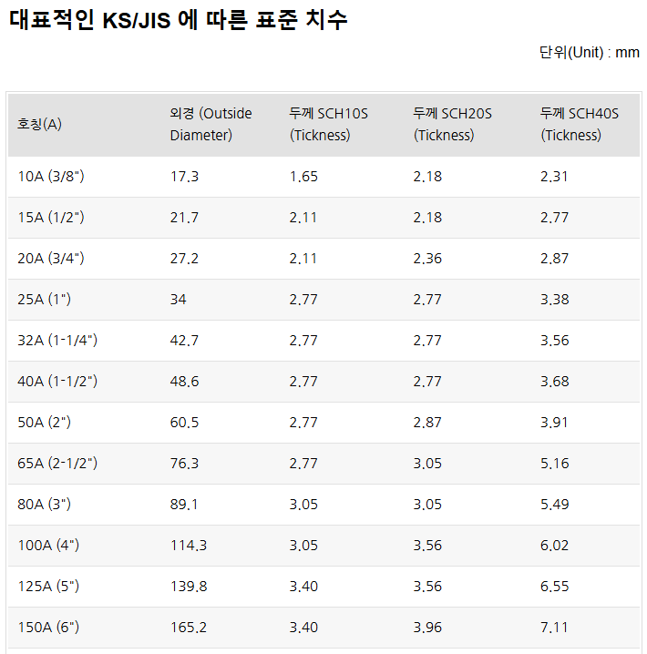스테인레스 원형 파이프 (STS304) [규격] : 네이버 블로그