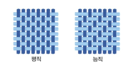 평직과 능직, 직물 조직의 차이를 아시나요? : 네이버 블로그