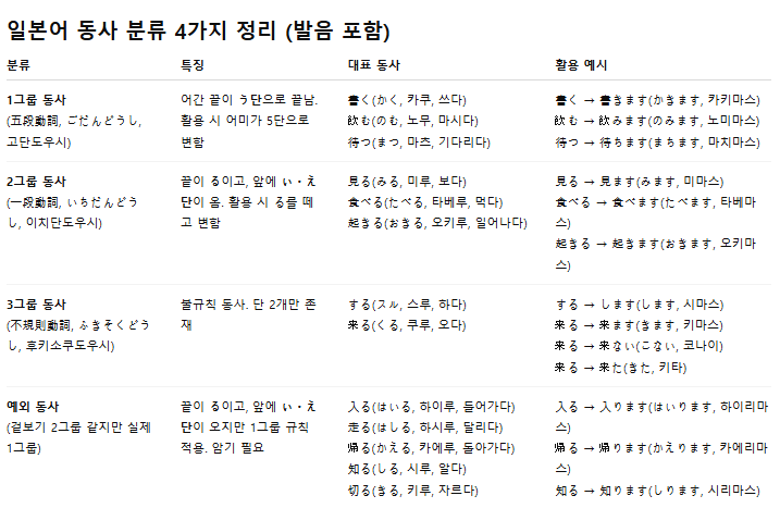 일본어 동사 분류 4가지 발음 포함해서 정리했어요 : 네이버 블로그