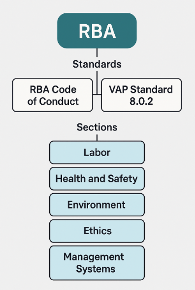 RBA 3rd party auditor 시험 합격 후기 : 네이버 블로그