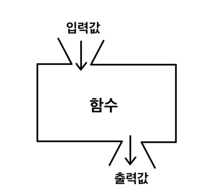 1. 함수의 정의 : 네이버 블로그