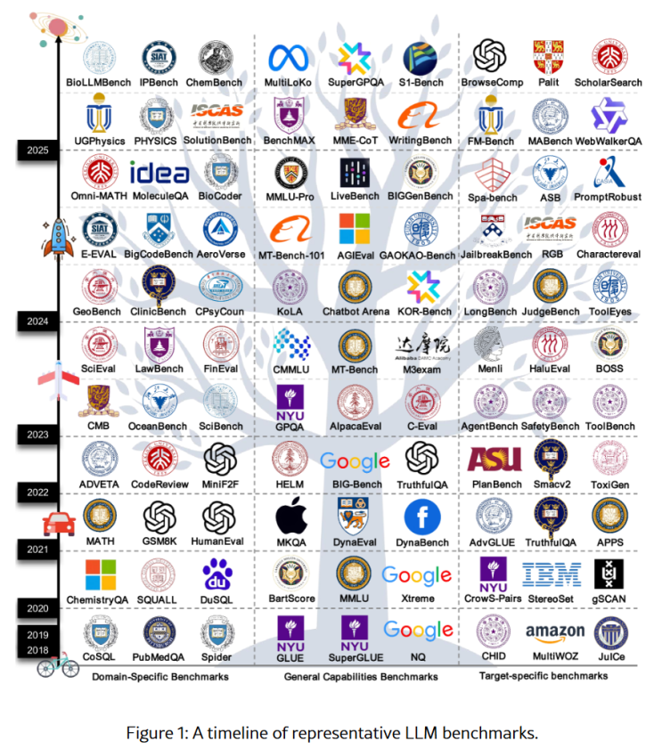 A Survey on Large Language Model Benchmarks_283개 LLM 벤치마크 데이터셋들에 대한 총정리 ...