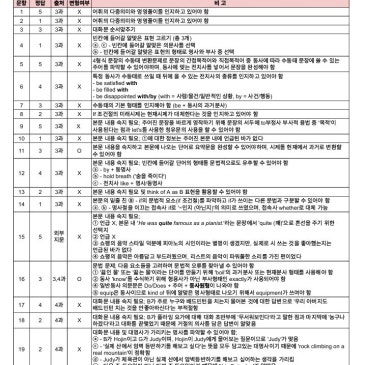 더베스트학원] 청원중학교 2학년 1학기 기말고사 영어 기출분석 / 교과서: 동아(이) / 중계동 은행사거리 영어, 수학학원 RSS 대표 이미지
