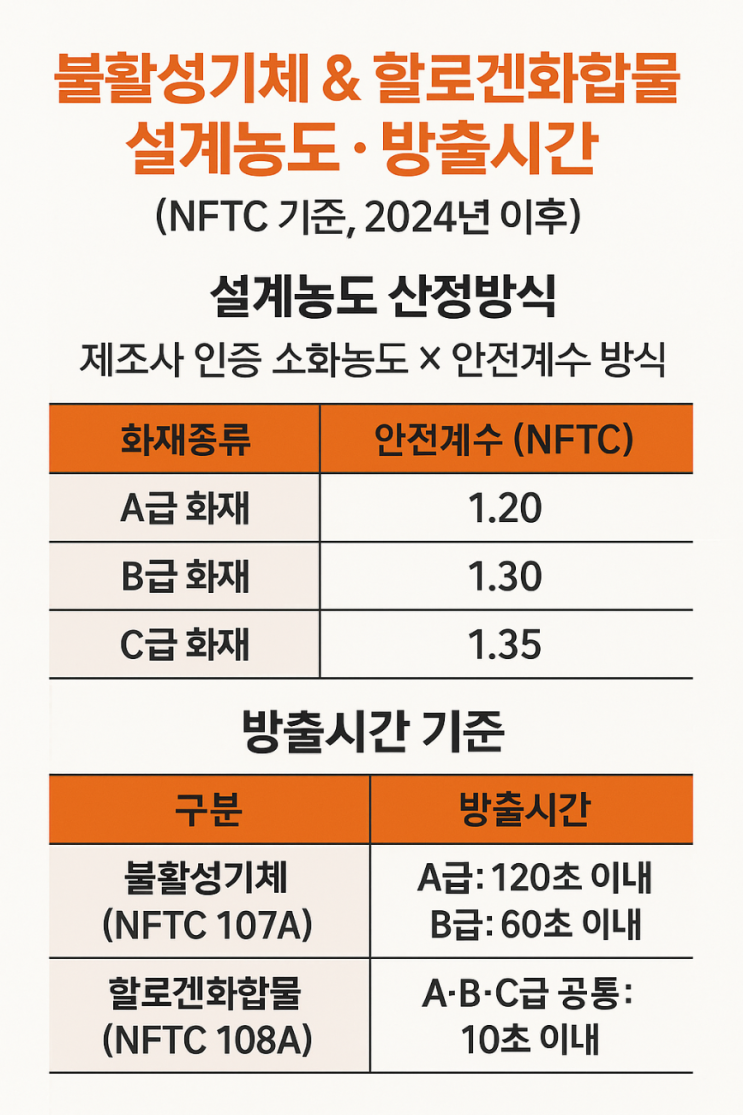 「불활성기체·할로겐화합물 설계농도와 방출시간, NFTC 기준 완벽정리 (2024년 최신)」 : 네이버 블로그