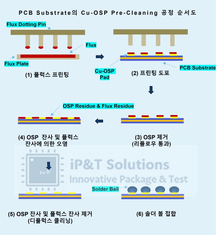 Cu OSP Cleaning 공정 소개 : 네이버 블로그
