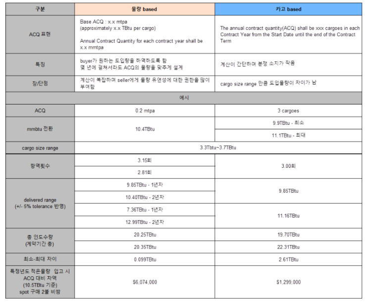 LNG SPA 구매계약 물량 조건의 종류 : 가스공사 미국산 LNG 구매 - Cargo base ACQ로 계약하실거면 하역량 ...