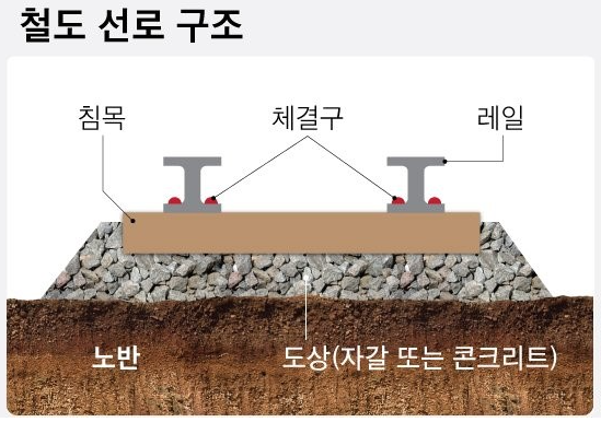 철도 선로 구조 : 네이버 블로그