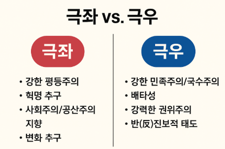 '극우' vs '극좌'란 무슨 뜻일까? : 네이버 블로그