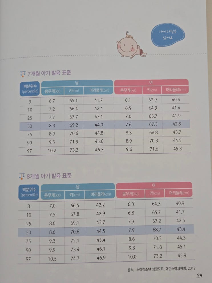 아기의 각 개월수 발육표준 : 네이버 블로그