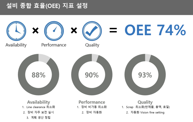 OEE(Overall Equipment Effectiveness, 설비 종합 효율) : 네이버 블로그