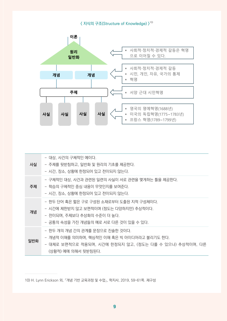 개념기반학습에서 지식의 구조 : 네이버 블로그