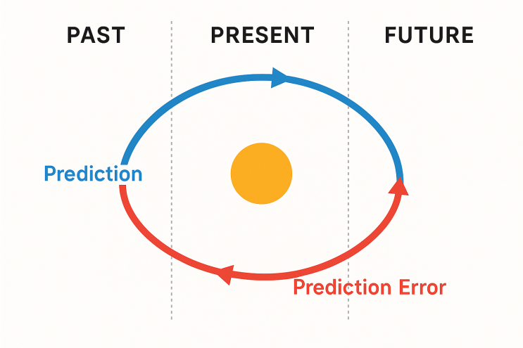 부산에서 예측 코딩(predictive coding)과 시간(temporal dimension)의 관계를 기능적 시스템 추나 ...