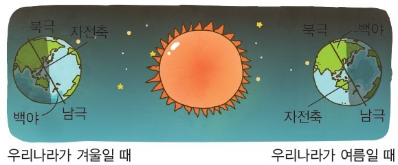 백야와 극야, 왜 생기고 어떤 나라에서 볼 수 있을까? : 네이버 블로그