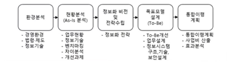 [IT 경영분석] ISP(Information Strategy Planning), ISMP(Information System ...