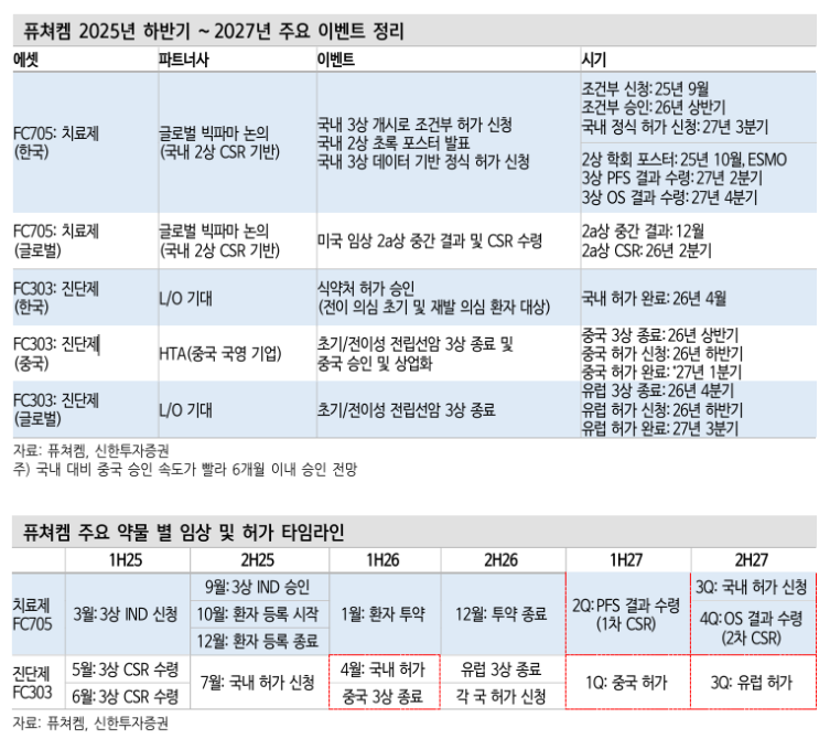 퓨쳐켐 L/O상황, 전립선암치료제 FC705 성과, 진단제 FC303 성과 : 네이버 블로그
