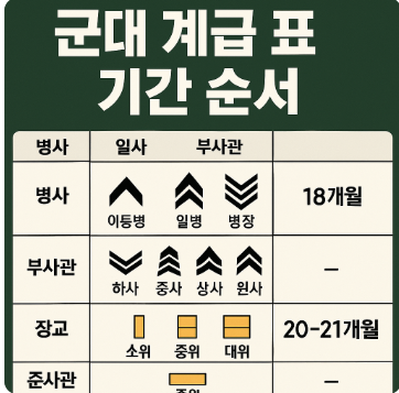 군대 계급 표 기간 순서 총정리 : 네이버 블로그