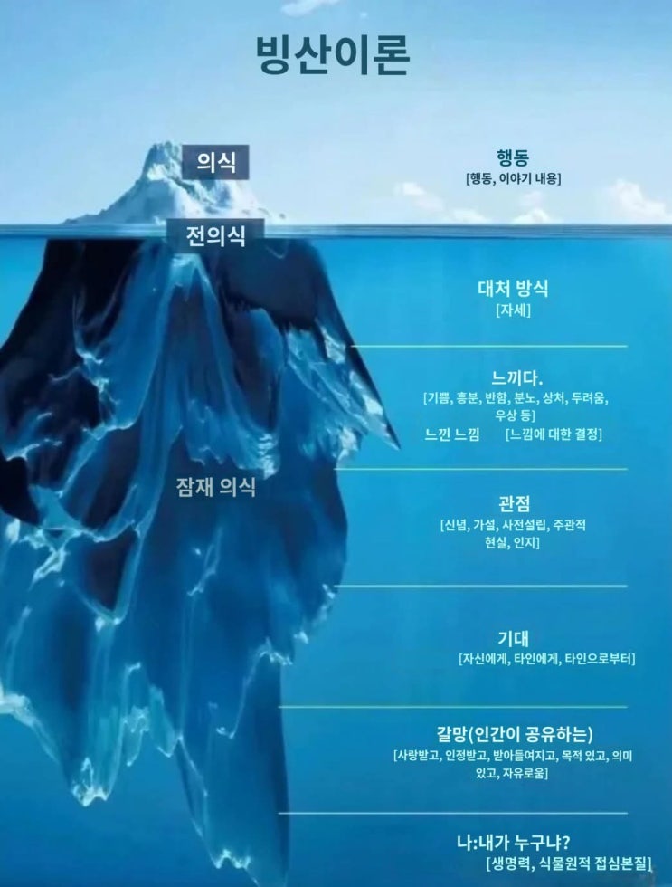 [폴정]빙산이론 : 네이버 블로그